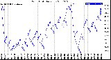 Milwaukee Weather Wind Chill<br>Daily Low