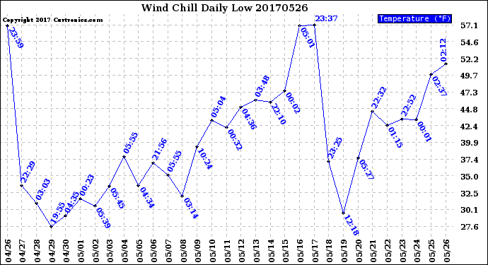 Milwaukee Weather Wind Chill<br>Daily Low