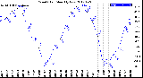 Milwaukee Weather Wind Chill<br>Monthly Low