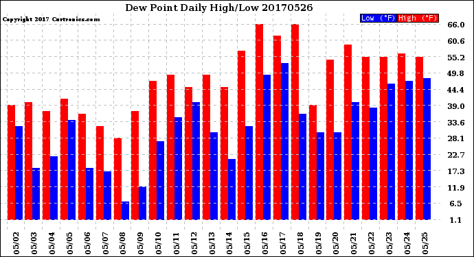 Milwaukee Weather Dew Point<br>Daily High/Low