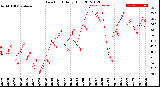 Milwaukee Weather Dew Point<br>Daily High