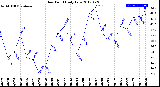 Milwaukee Weather Dew Point<br>Daily Low