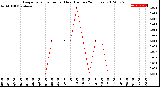 Milwaukee Weather Evapotranspiration<br>per Hour<br>(Inches 24 Hours)