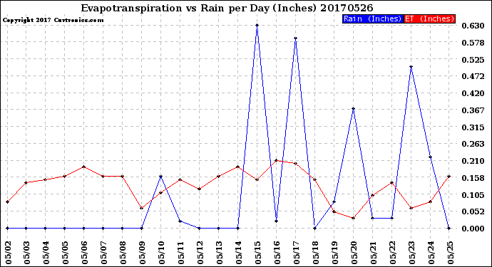 Milwaukee Weather Evapotranspiration<br>vs Rain per Day<br>(Inches)