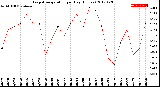 Milwaukee Weather Evapotranspiration<br>per Day (Inches)