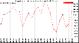 Milwaukee Weather Evapotranspiration<br>per Day (Ozs sq/ft)