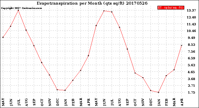 Milwaukee Weather Evapotranspiration<br>per Month (qts sq/ft)