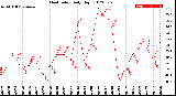 Milwaukee Weather Heat Index<br>Daily High