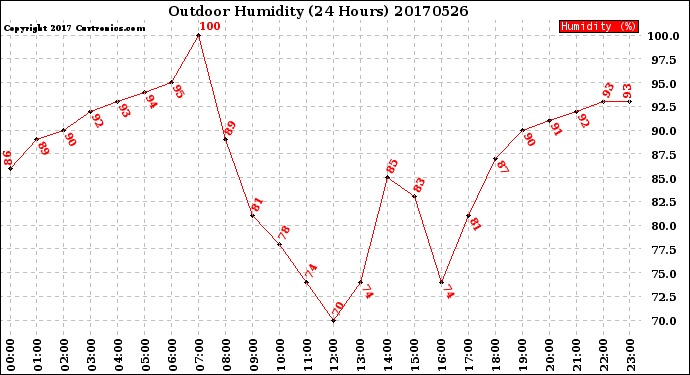 Milwaukee Weather Outdoor Humidity<br>(24 Hours)