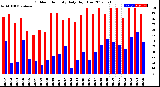 Milwaukee Weather Outdoor Humidity<br>Daily High/Low