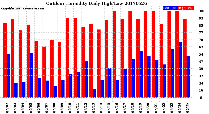 Milwaukee Weather Outdoor Humidity<br>Daily High/Low