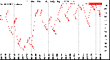 Milwaukee Weather Outdoor Humidity<br>Daily High