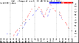 Milwaukee Weather Outdoor Temperature<br>vs Wind Chill<br>(24 Hours)