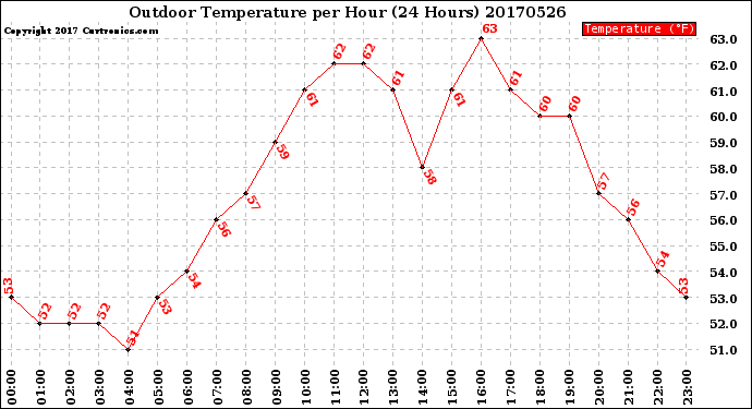 Milwaukee Weather Outdoor Temperature<br>per Hour<br>(24 Hours)