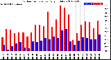 Milwaukee Weather Outdoor Temperature<br>Daily High/Low