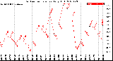 Milwaukee Weather Outdoor Temperature<br>Daily High