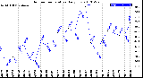 Milwaukee Weather Outdoor Temperature<br>Daily Low