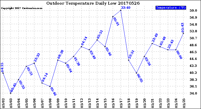 Milwaukee Weather Outdoor Temperature<br>Daily Low