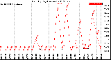 Milwaukee Weather Rain<br>By Day<br>(Inches)