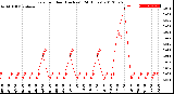 Milwaukee Weather Rain<br>per Hour<br>(Inches)<br>(24 Hours)