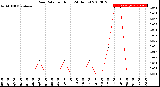 Milwaukee Weather Rain Rate<br>per Hour<br>(24 Hours)