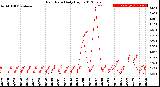 Milwaukee Weather Rain Rate<br>Daily High