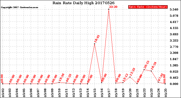 Milwaukee Weather Rain Rate<br>Daily High