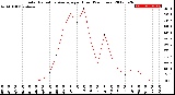 Milwaukee Weather Solar Radiation Average<br>per Hour<br>(24 Hours)