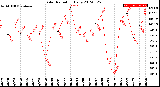 Milwaukee Weather Solar Radiation<br>Daily