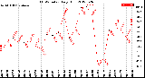 Milwaukee Weather THSW Index<br>Daily High