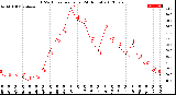 Milwaukee Weather THSW Index<br>per Hour<br>(24 Hours)