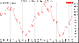 Milwaukee Weather THSW Index<br>Monthly High