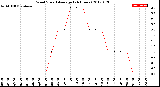 Milwaukee Weather Wind Speed<br>Average<br>(24 Hours)