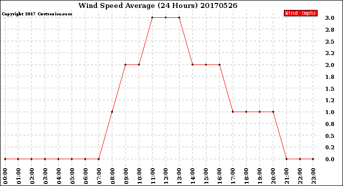 Milwaukee Weather Wind Speed<br>Average<br>(24 Hours)