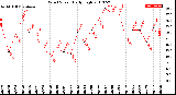 Milwaukee Weather Wind Speed<br>Daily High