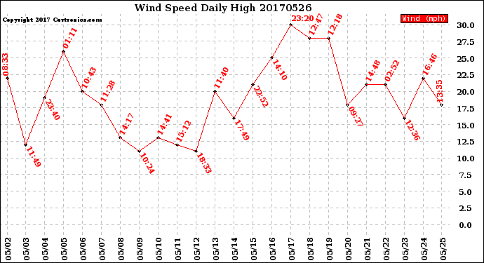 Milwaukee Weather Wind Speed<br>Daily High