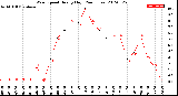 Milwaukee Weather Wind Speed<br>Hourly High<br>(24 Hours)