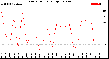 Milwaukee Weather Wind Direction<br>Daily High