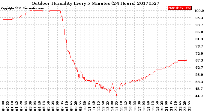 Milwaukee Weather Outdoor Humidity<br>Every 5 Minutes<br>(24 Hours)