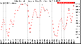 Milwaukee Weather Solar Radiation<br>Avg per Day W/m2/minute