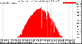 Milwaukee Weather Solar Radiation<br>per Minute<br>(24 Hours)