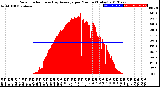 Milwaukee Weather Solar Radiation<br>& Day Average<br>per Minute<br>(Today)