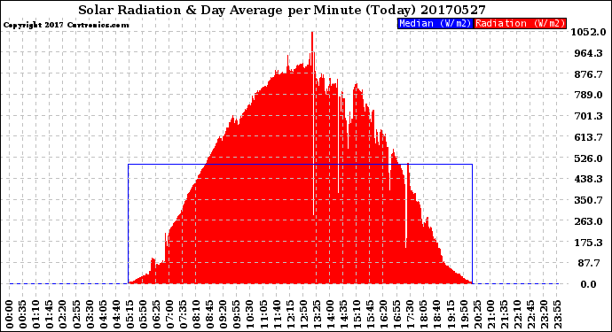 Milwaukee Weather Solar Radiation<br>& Day Average<br>per Minute<br>(Today)