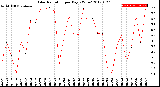 Milwaukee Weather Solar Radiation<br>per Day KW/m2