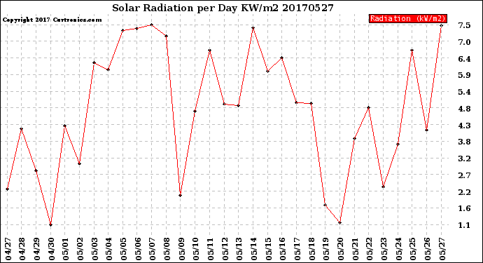 Milwaukee Weather Solar Radiation<br>per Day KW/m2