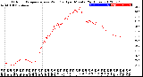 Milwaukee Weather Outdoor Temperature<br>vs Wind Chill<br>per Minute<br>(24 Hours)