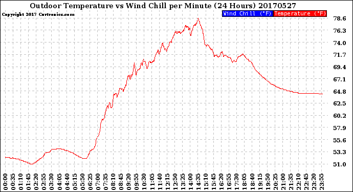 Milwaukee Weather Outdoor Temperature<br>vs Wind Chill<br>per Minute<br>(24 Hours)