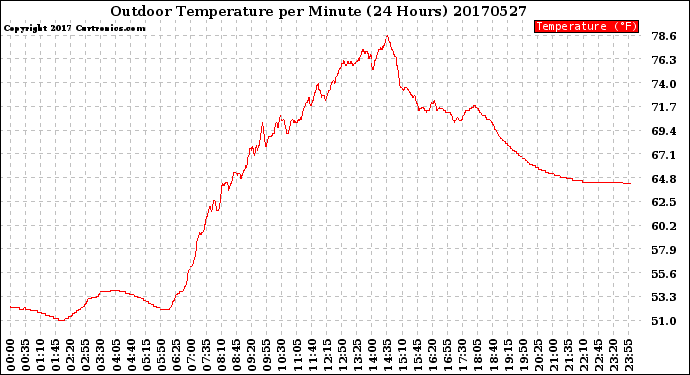 Milwaukee Weather Outdoor Temperature<br>per Minute<br>(24 Hours)