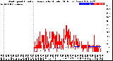 Milwaukee Weather Wind Speed<br>Actual and Average<br>by Minute<br>(24 Hours) (New)