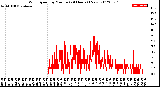 Milwaukee Weather Wind Speed<br>by Minute<br>(24 Hours) (New)